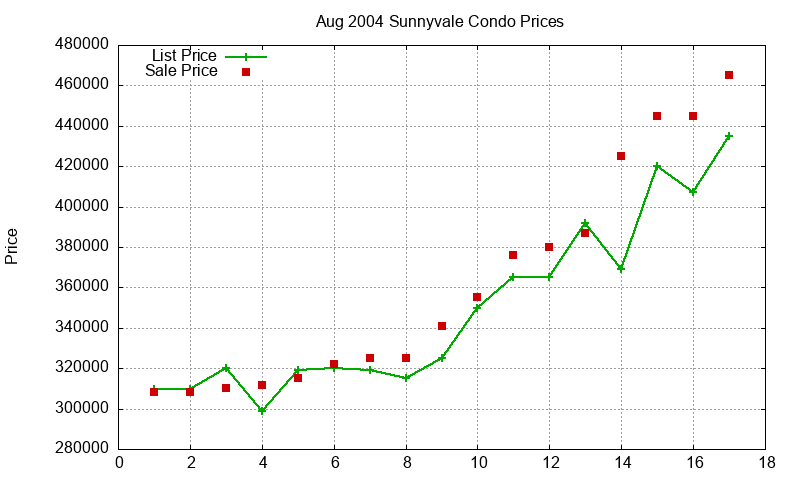 Sunnyvale Condos Just Sold 2004-08 Sunnyvale Condos Just Sold 2004-08