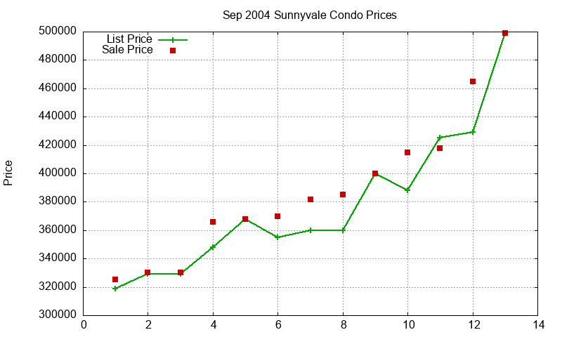 Sunnyvale Condos Just Sold 2004-09 Sunnyvale Condos Just Sold 2004-09