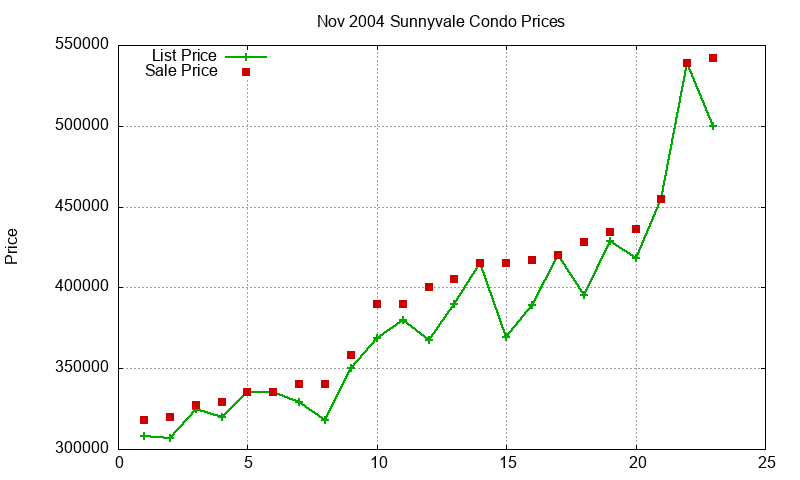 Sunnyvale Condos Just Sold 2004-11 Sunnyvale Condos Just Sold 2004-11