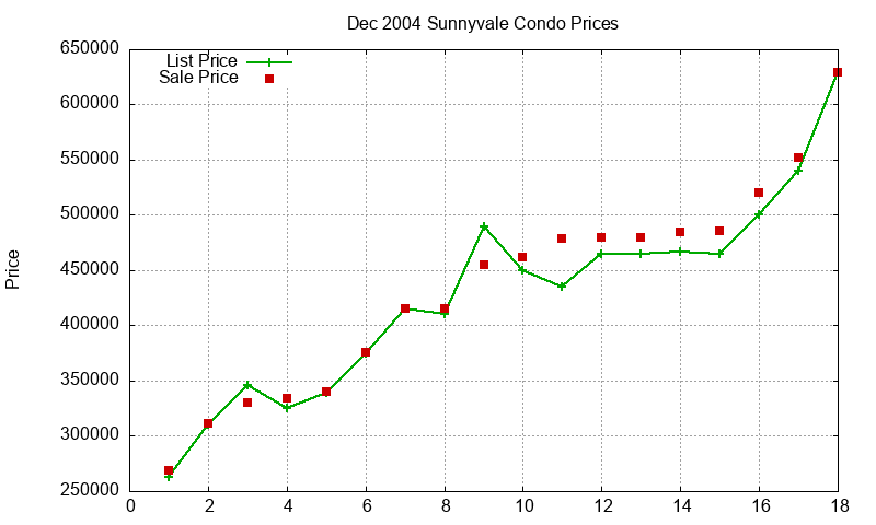 Sunnyvale Condos Just Sold 2004-12 Sunnyvale Condos Just Sold 2004-12