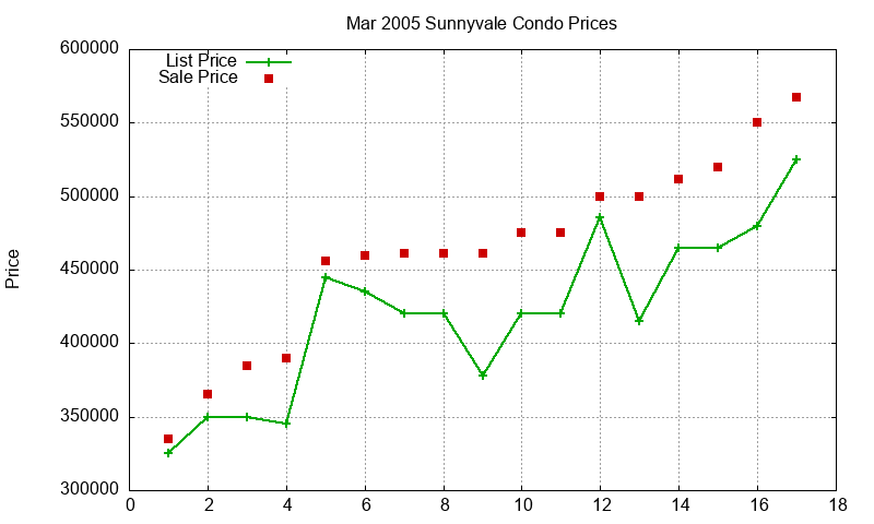 Sunnyvale Condos Just Sold 2005-03 Sunnyvale Condos Just Sold 2005-03