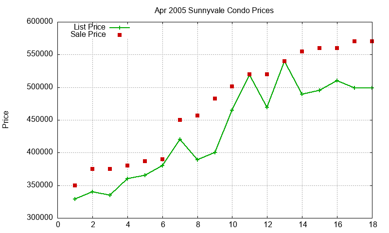 Sunnyvale Condos Just Sold 2005-04 Sunnyvale Condos Just Sold 2005-04