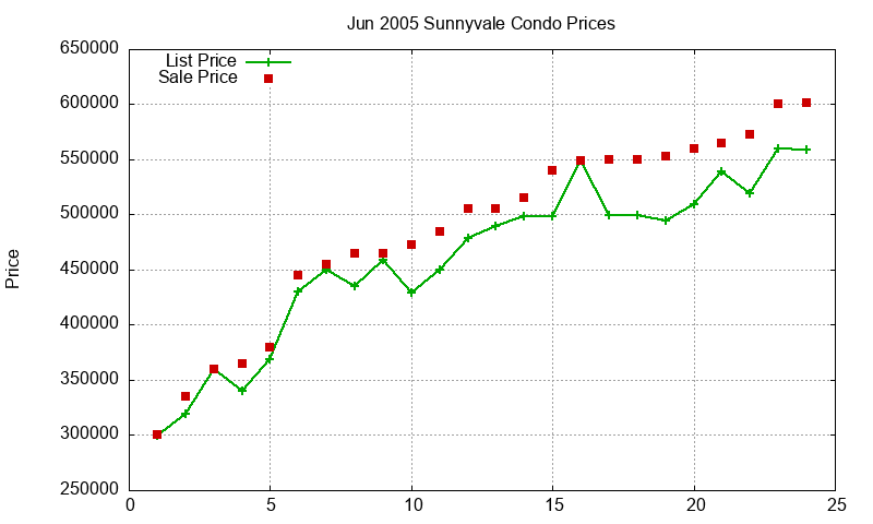 Sunnyvale Condos Just Sold 2005-06 Sunnyvale Condos Just Sold 2005-06