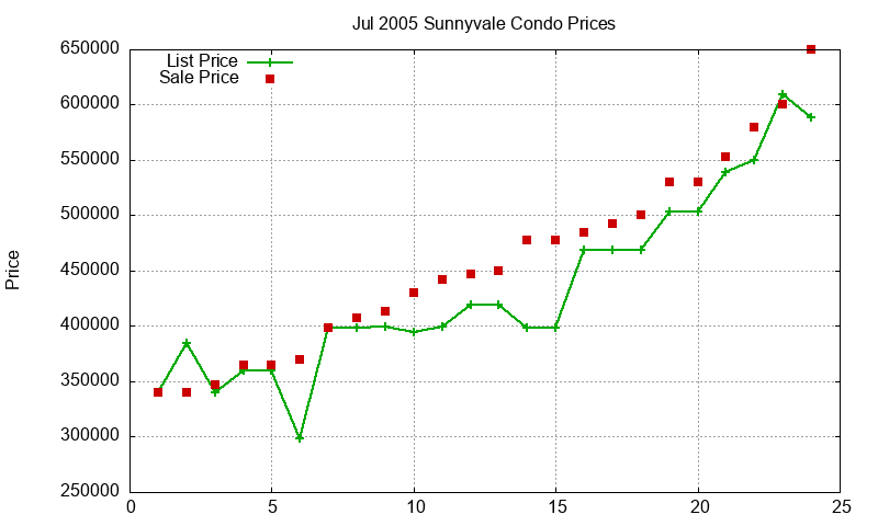 Sunnyvale Condos Just Sold 2005-07 Sunnyvale Condos Just Sold 2005-07