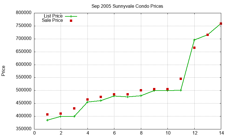 Sunnyvale Condos Just Sold 2005-09 Sunnyvale Condos Just Sold 2005-09
