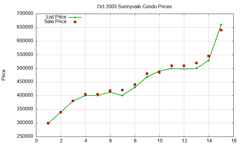 Sunnyvale Condos Just Sold 2005-10 Sunnyvale Condos Just Sold 2005-10