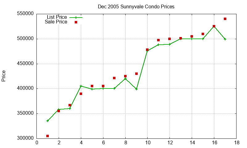 Sunnyvale Condos Just Sold 2005-12 Sunnyvale Condos Just Sold 2005-12