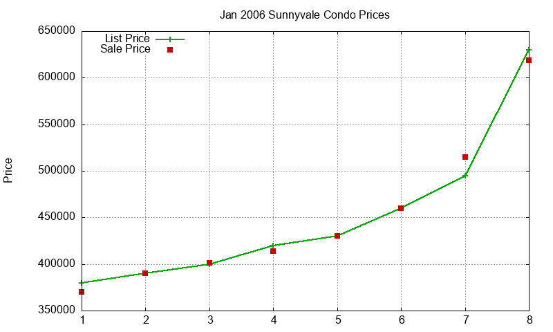 Sunnyvale Condos Just Sold 2006-01 Sunnyvale Condos Just Sold 2006-01