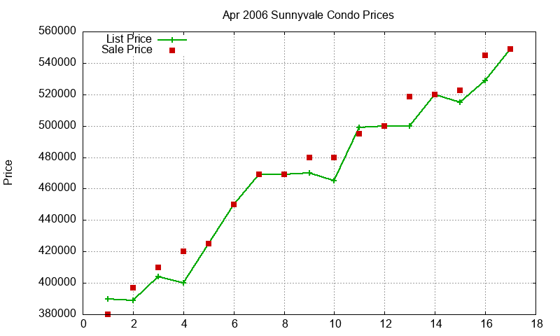 Sunnyvale Condos Just Sold 2006-04 Sunnyvale Condos Just Sold 2006-04