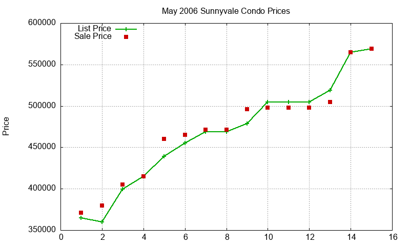 Sunnyvale Condos Just Sold 2006-05 Sunnyvale Condos Just Sold 2006-05