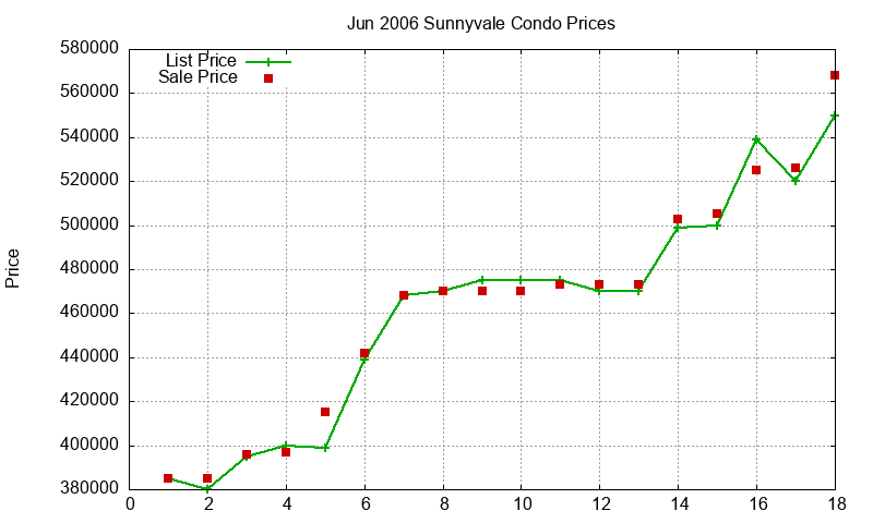 Sunnyvale Condos Just Sold 2006-06 Sunnyvale Condos Just Sold 2006-06