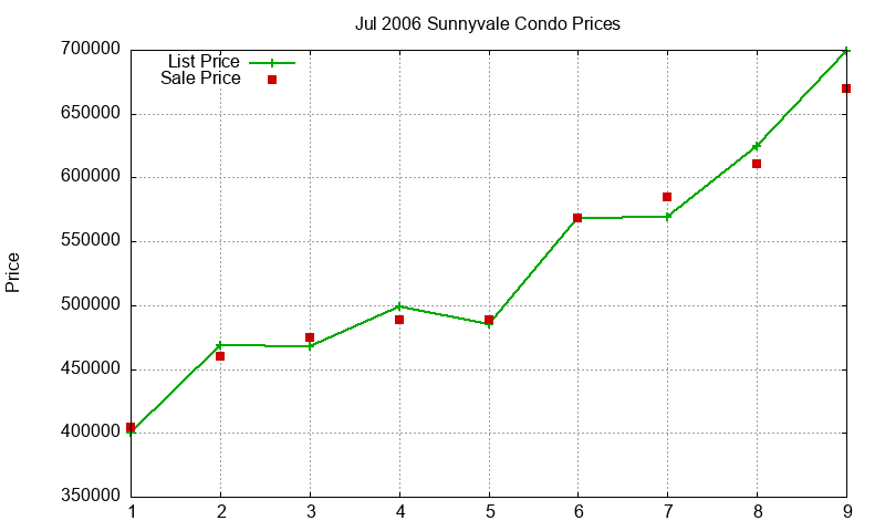 Sunnyvale Condos Just Sold 2006-07 Sunnyvale Condos Just Sold 2006-07
