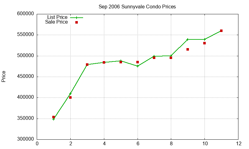 Sunnyvale Condos Just Sold 2006-09 Sunnyvale Condos Just Sold 2006-09
