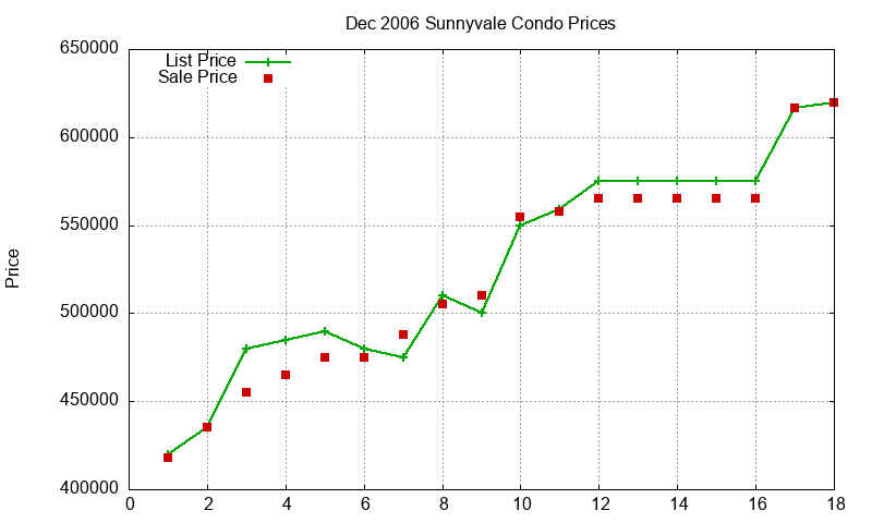 Sunnyvale Condos Just Sold 2006-12 Sunnyvale Condos Just Sold 2006-12