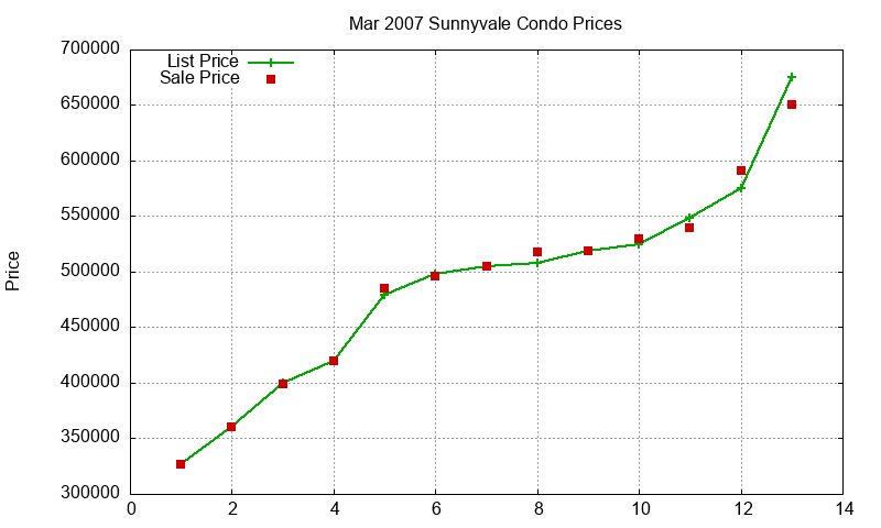 Sunnyvale Condos Just Sold 2007-03 Sunnyvale Condos Just Sold 2007-03