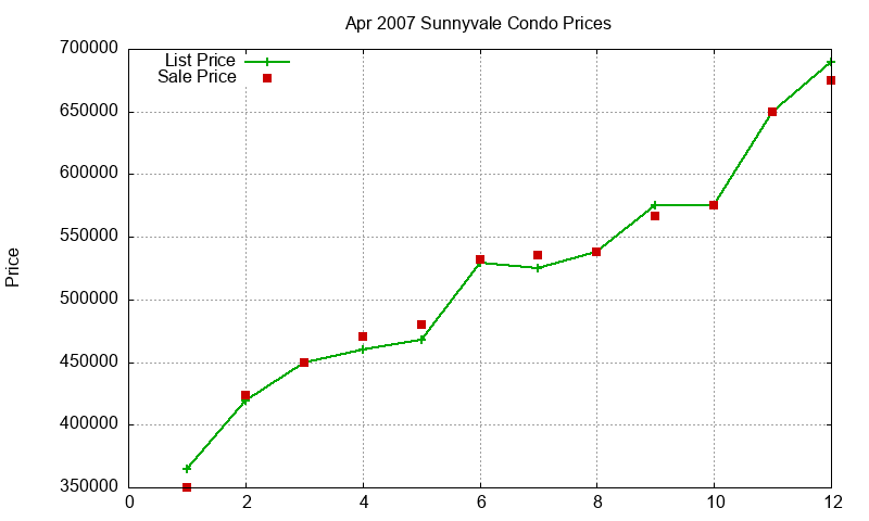 Sunnyvale Condos Just Sold 2007-04 Sunnyvale Condos Just Sold 2007-04