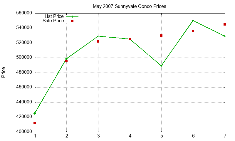 Sunnyvale Condos Just Sold 2007-05 Sunnyvale Condos Just Sold 2007-05