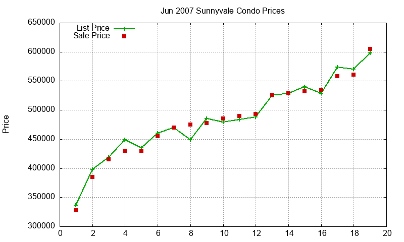 Sunnyvale Condos Just Sold 2007-06