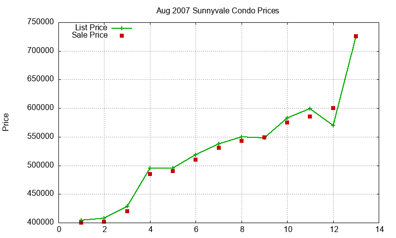 Sunnyvale Condos Just Sold 2007-08 Sunnyvale Condos Just Sold 2007-08