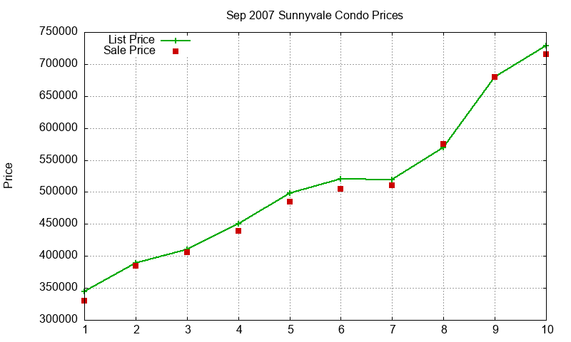 Sunnyvale Condos Just Sold 2007-09 Sunnyvale Condos Just Sold 2007-09