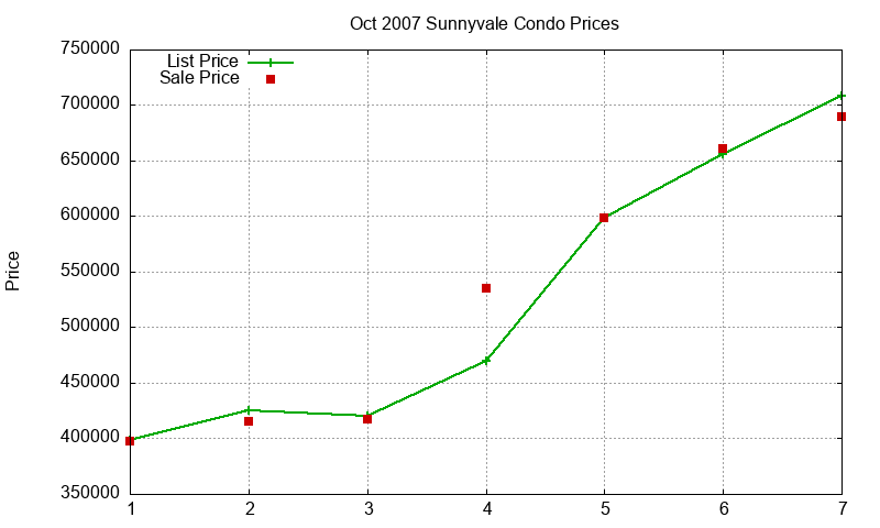 Sunnyvale Condos Just Sold 2007-10
