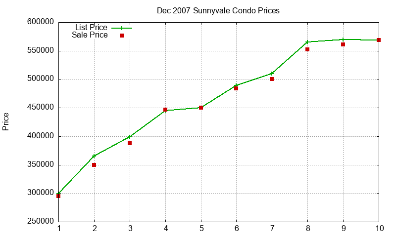 Sunnyvale Condos Just Sold 2007-12 Sunnyvale Condos Just Sold 2007-12