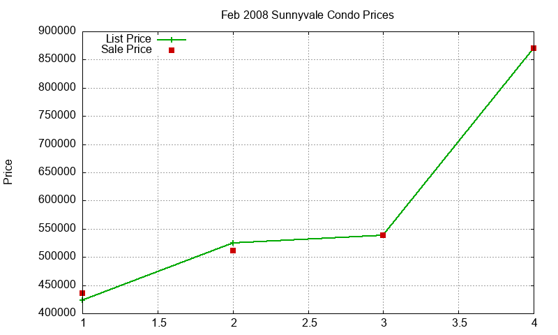 Sunnyvale Condos Just Sold 2008-02 Sunnyvale Condos Just Sold 2008-02