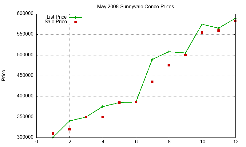 Sunnyvale Condos Just Sold 2008-05 Sunnyvale Condos Just Sold 2008-05