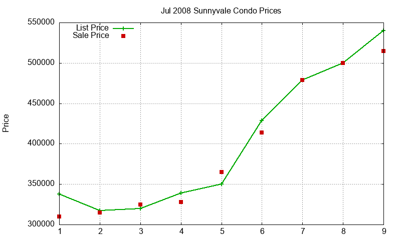 Sunnyvale Condos Just Sold 2008-07 Sunnyvale Condos Just Sold 2008-07