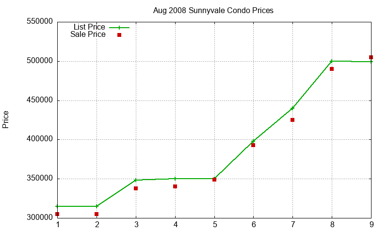 Sunnyvale Condos Just Sold 2008-08 Sunnyvale Condos Just Sold 2008-08