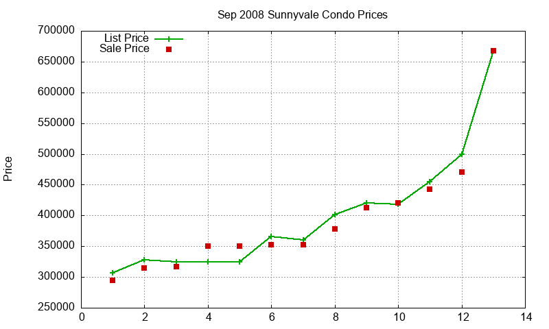Sunnyvale Condos Just Sold 2008-09 Sunnyvale Condos Just Sold 2008-09