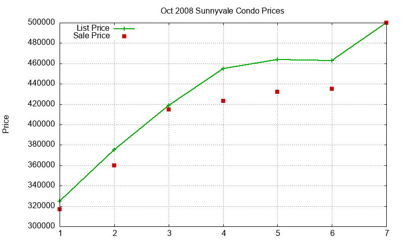 Sunnyvale Condos Just Sold 2008-10 Sunnyvale Condos Just Sold 2008-10