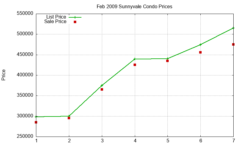 Sunnyvale Condos Just Sold 2009-02 Sunnyvale Condos Just Sold 2009-02