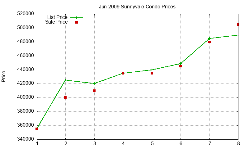 Sunnyvale Condos Just Sold 2009-06 Sunnyvale Condos Just Sold 2009-06