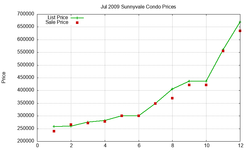 Sunnyvale Condos Just Sold 2009-07 Sunnyvale Condos Just Sold 2009-07