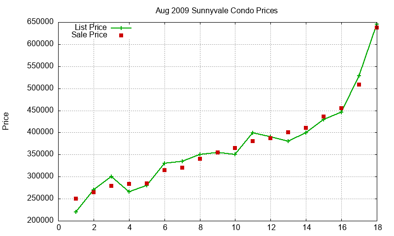 Sunnyvale Condos Just Sold 2009-08 Sunnyvale Condos Just Sold 2009-08