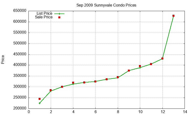 Sunnyvale Condos Just Sold 2009-09 Sunnyvale Condos Just Sold 2009-09