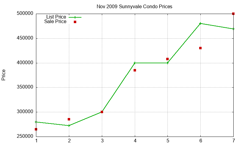 Sunnyvale Condos Just Sold 2009-11 Sunnyvale Condos Just Sold 2009-11