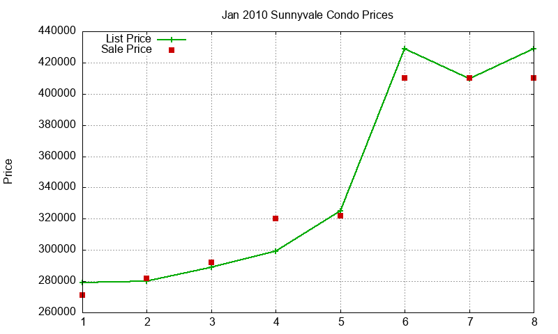 Sunnyvale Condos Just Sold 2010-01 Sunnyvale Condos Just Sold 2010-01