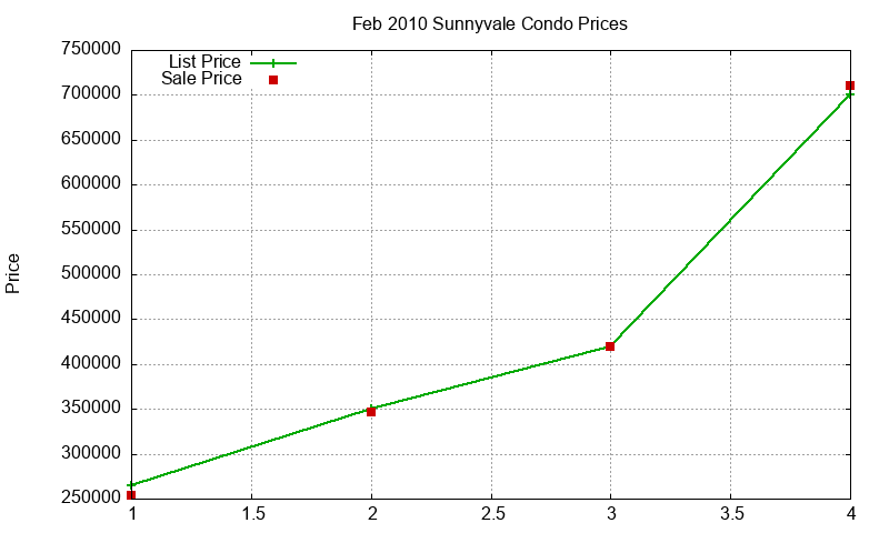 Sunnyvale Condos Just Sold 2010-02 Sunnyvale Condos Just Sold 2010-02