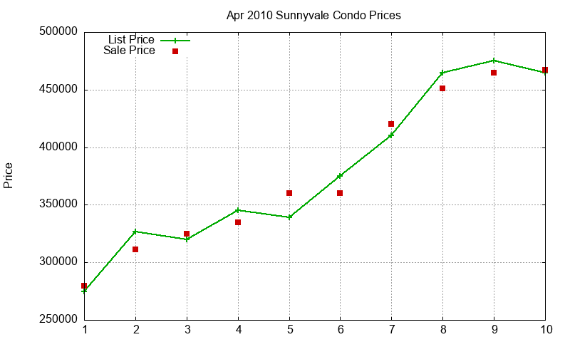 Sunnyvale Condos Just Sold 2010-04 Sunnyvale Condos Just Sold 2010-04