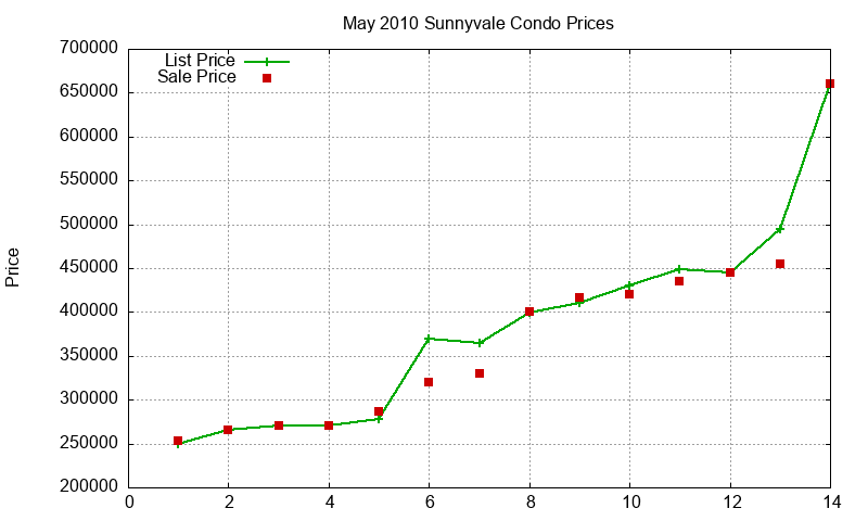 Sunnyvale Condos Just Sold 2010-05 Sunnyvale Condos Just Sold 2010-05