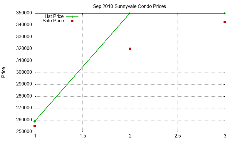 Sunnyvale Condos Just Sold 2010-09 Sunnyvale Condos Just Sold 2010-09