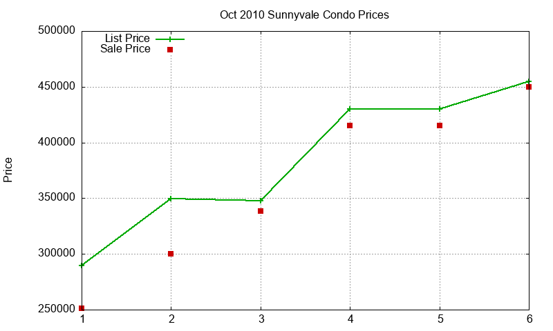 Sunnyvale Condos Just Sold 2010-10 Sunnyvale Condos Just Sold 2010-10