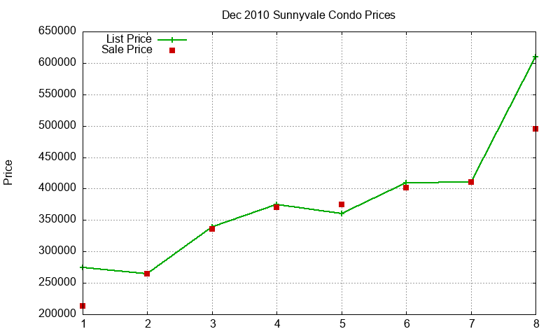 Sunnyvale Condos Just Sold 2010-12 Sunnyvale Condos Just Sold 2010-12
