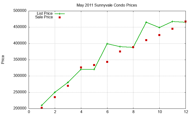 Sunnyvale Condos Just Sold 2011-05 Sunnyvale Condos Just Sold 2011-05