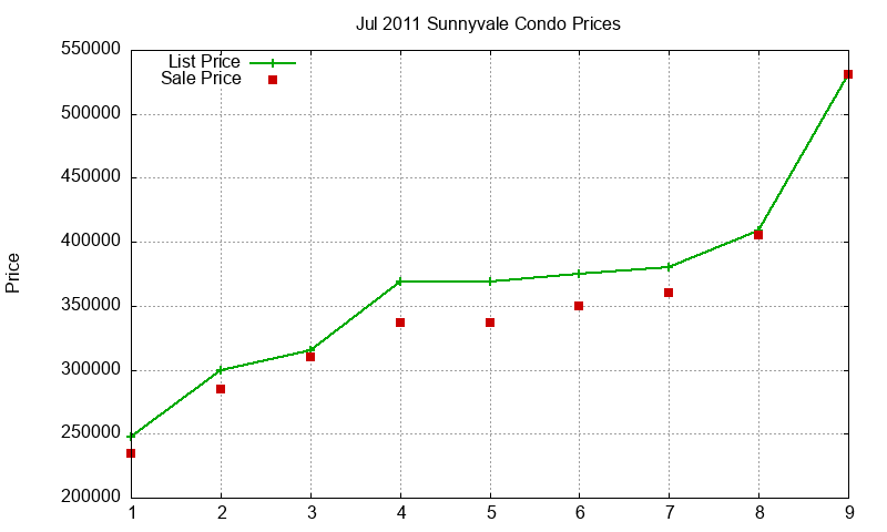 Sunnyvale Condos Just Sold 2011-07 Sunnyvale Condos Just Sold 2011-07