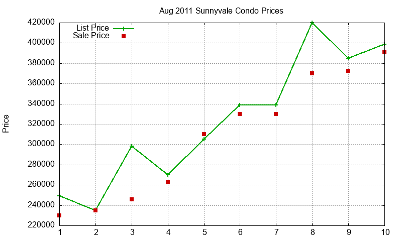 Sunnyvale Condos Just Sold 2011-08 Sunnyvale Condos Just Sold 2011-08