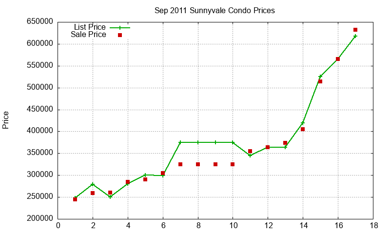 Sunnyvale Condos Just Sold 2011-09 Sunnyvale Condos Just Sold 2011-09
