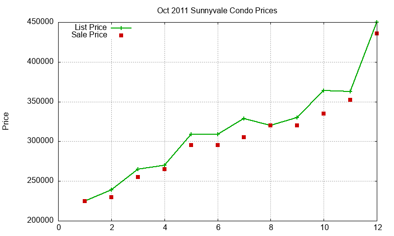 Sunnyvale Condos Just Sold 2011-10